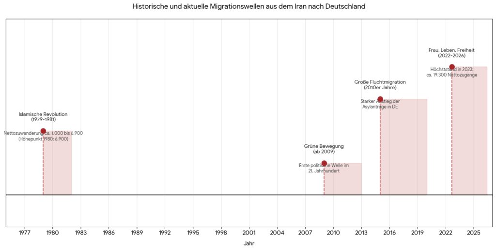 Iran grafik hist. u. akt. migrationswellen aus iran